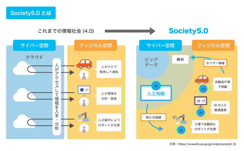 Society5.0 (ソサエティ5.0) とは? 技術や取り組みをわかりやすく解説